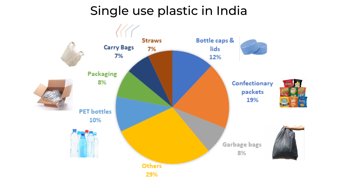Single use plastic in India